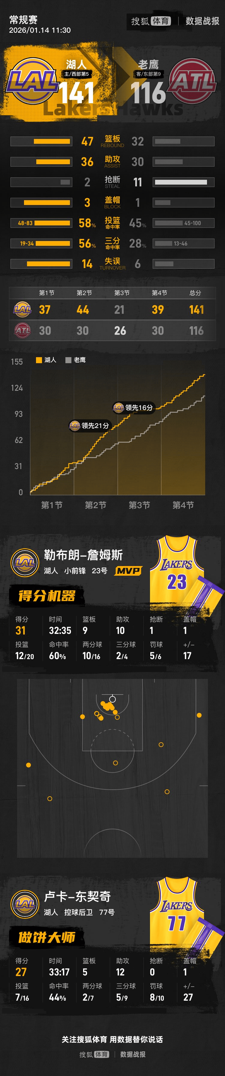 APP下载-包含詹姆斯怒砍47分休斯敦火箭伤情更新备战NBA总决赛，今夜武汉三镇备战欧篮联瞬间刷屏的词条